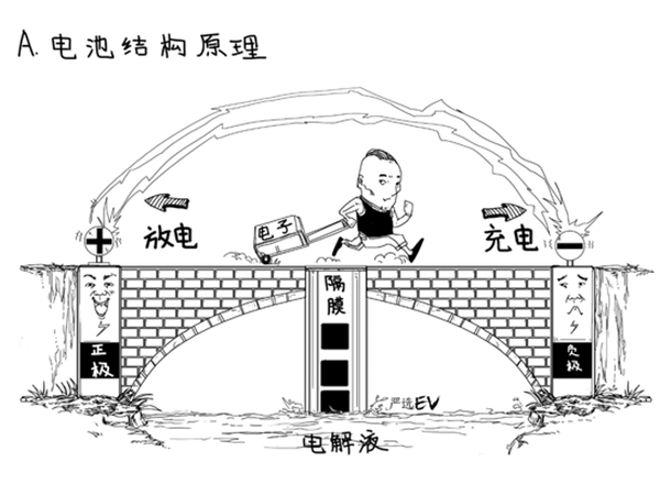 為啥電池有效成分是＂鋰＂ 不同配方正極材料的目的是什么？